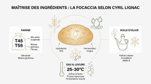 Focaccia Cyril Lignac : les secrets de la mie alvéolée