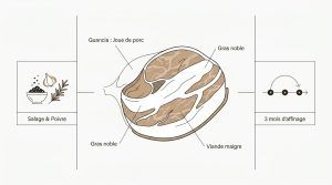Guanciale italien : le secret de la joue pour tes sauces