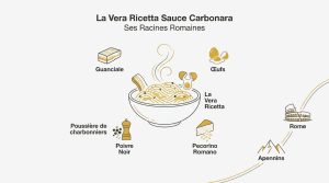 La vera recette sauce carbonara : le secret de Rome