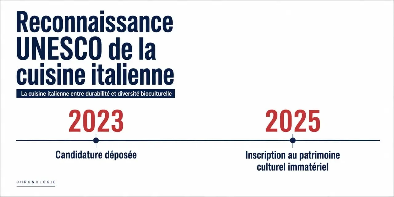 Cuisine italienne patrimoine UNESCO : frise chronologique de la candidature 2023 et de l’inscription 2025