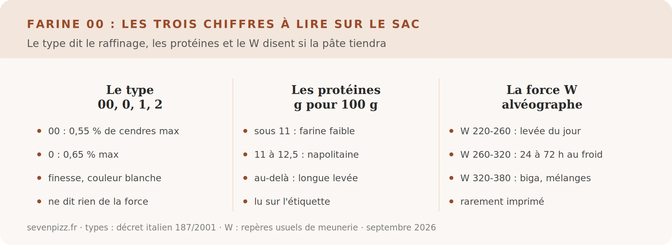 Infographie des trois indications à lire sur un sac de farine 00 pour pizza : type, taux de protéines et force W