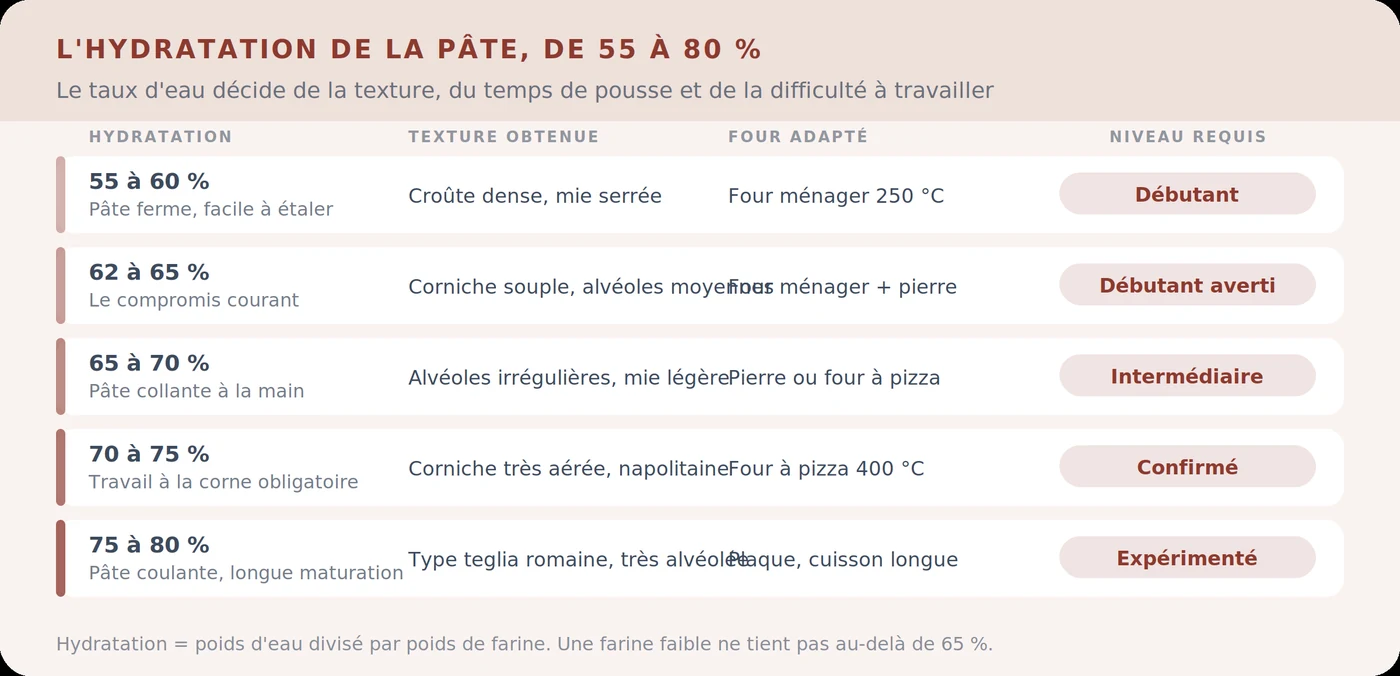 L’hydratation de la pâte à pizza de 55 à 80 %