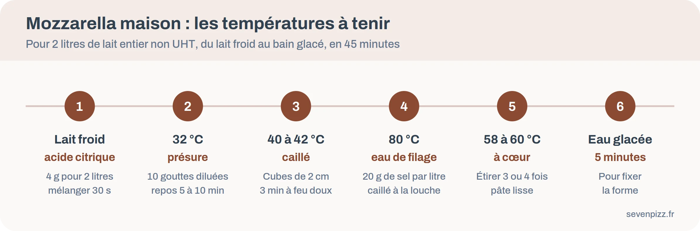 Frise des températures de la mozzarella maison, de la présure à 32 °C au bain glacé
