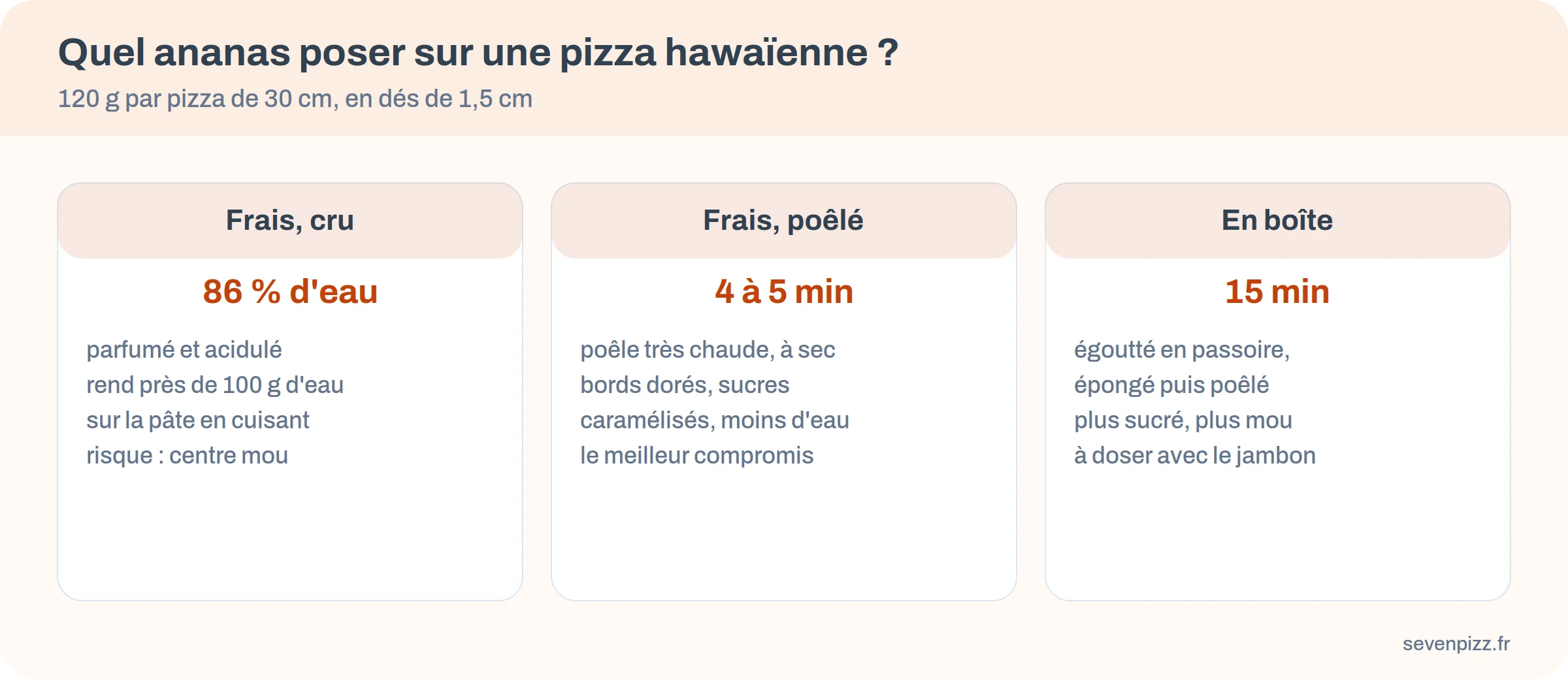 Comparatif de l'ananas frais cru, frais poêlé et en boîte pour garnir une pizza hawaïenne