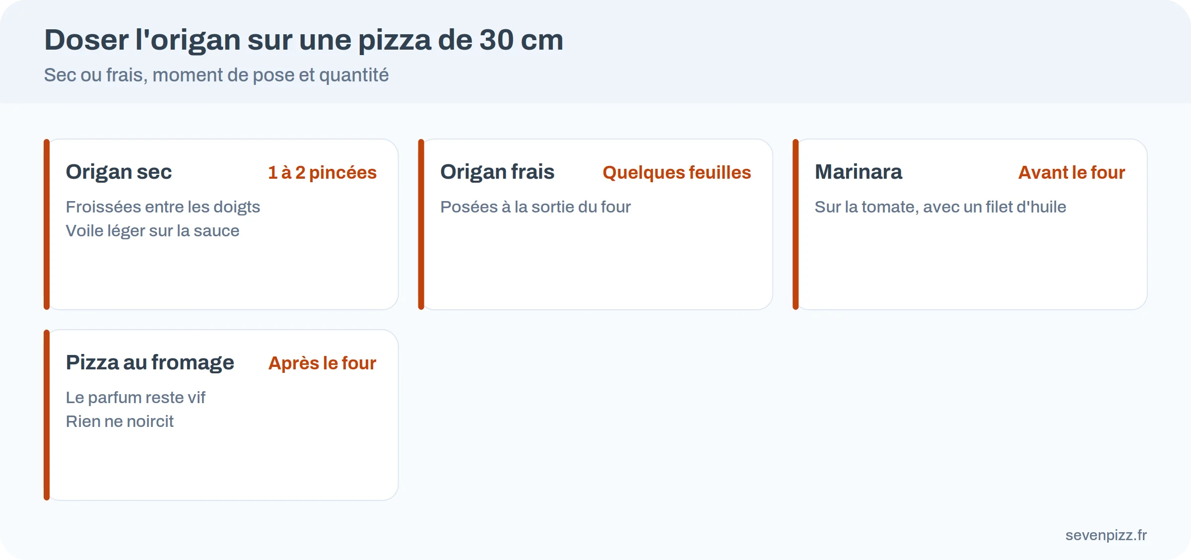Repères pour doser l’origan sur une pizza de 30 cm : sec ou frais, moment de pose et quantité