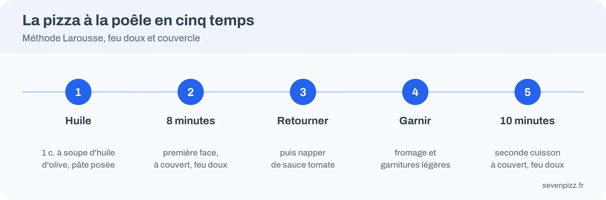 Frise en cinq temps : huile, première cuisson 8 minutes, retournement, garniture, seconde cuisson 10 minutes à couvert
