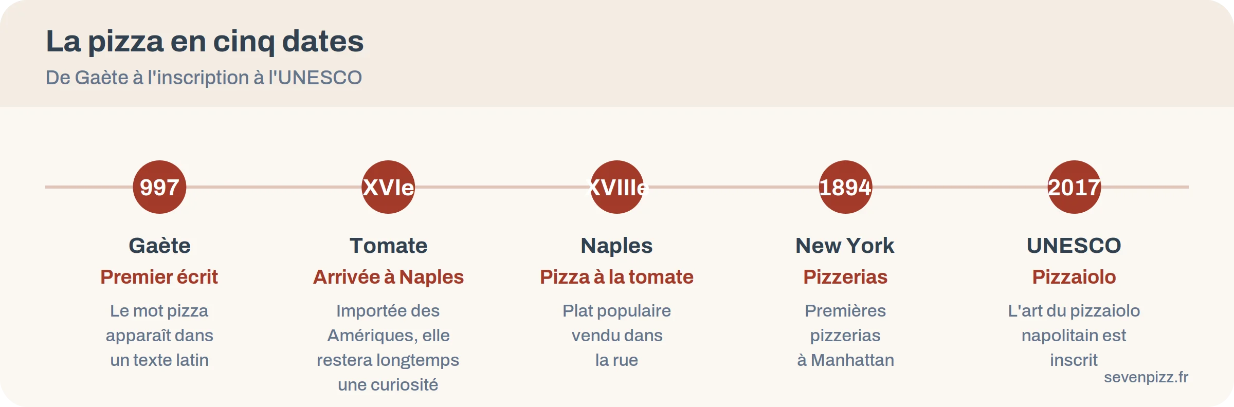 Frise de l'histoire de la pizza en cinq dates, de Gaète en 997 à l'UNESCO en 2017