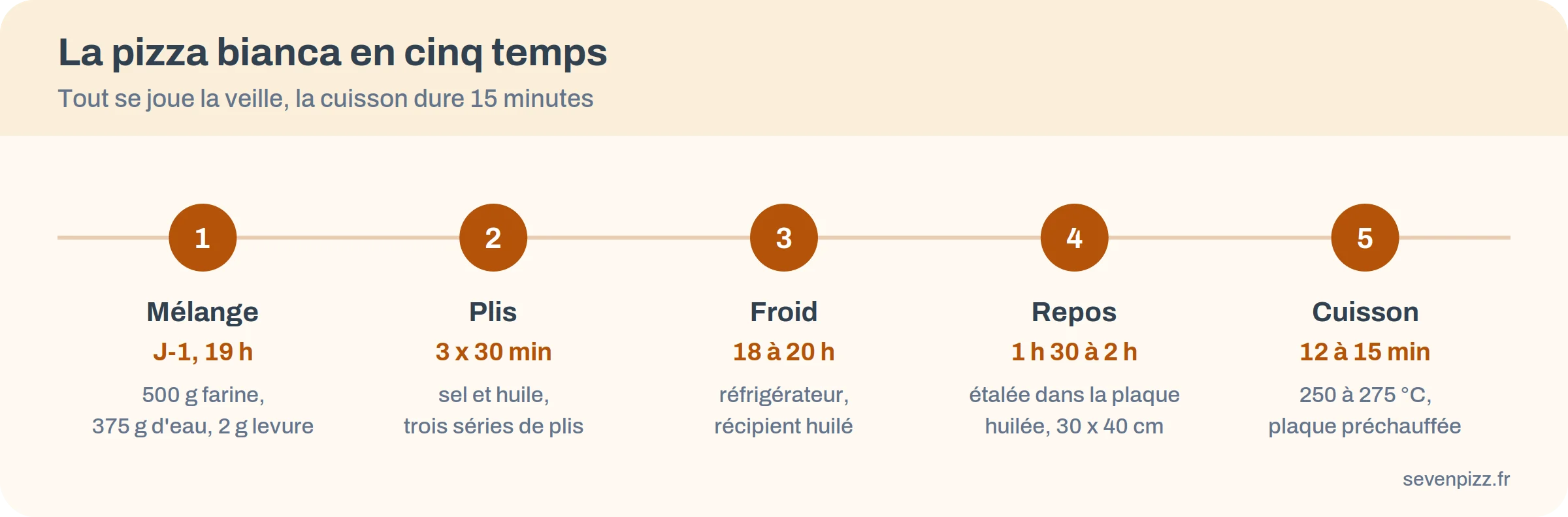 Chronologie de la pizza bianca : mélange à J-1 à 19 h, plis toutes les 30 minutes, 18 à 20 h au frais, étalage et 2 h de repos, cuisson de 12 à 15 minutes