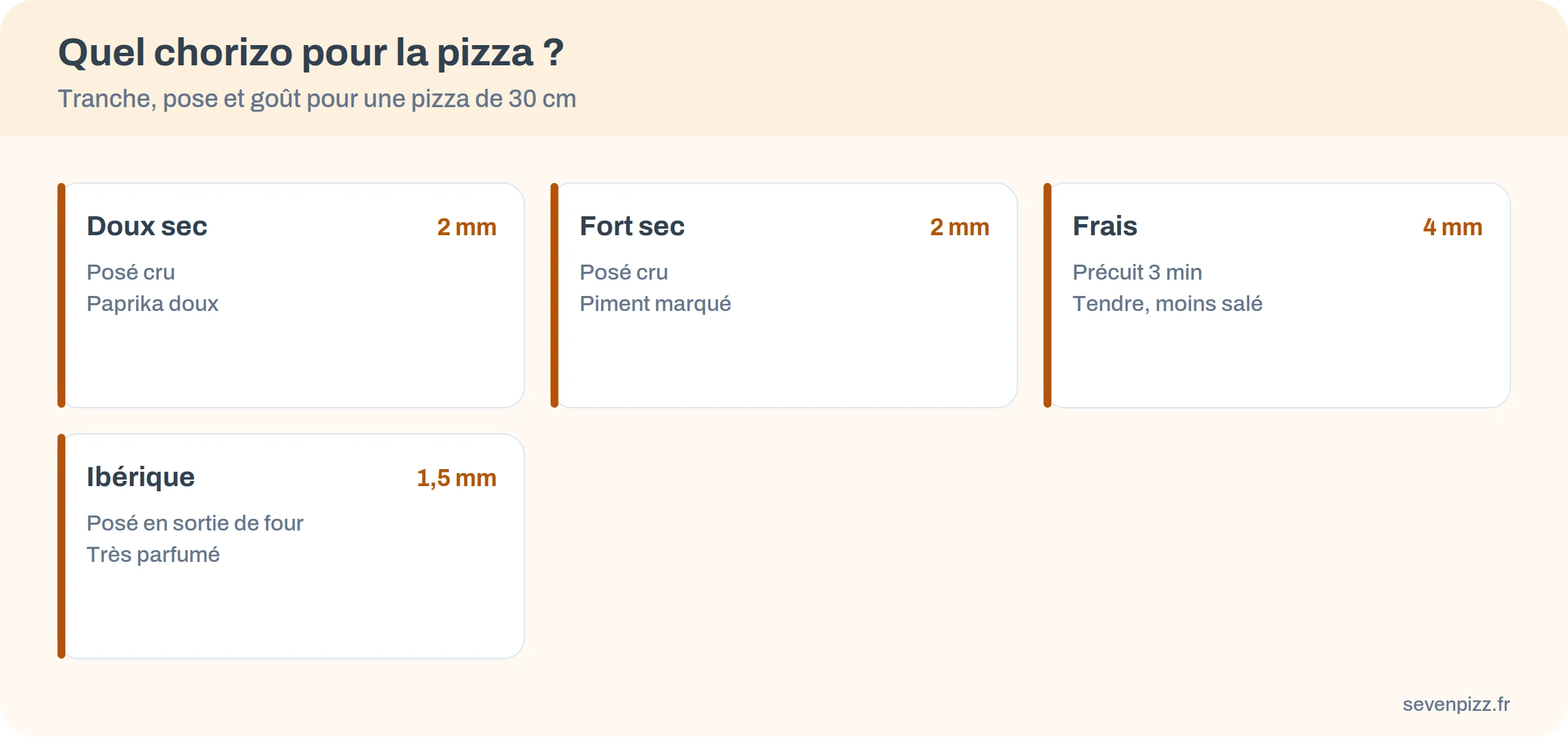 Quatre types de chorizo pour pizza : doux, fort, frais et sec, avec leur épaisseur de tranche