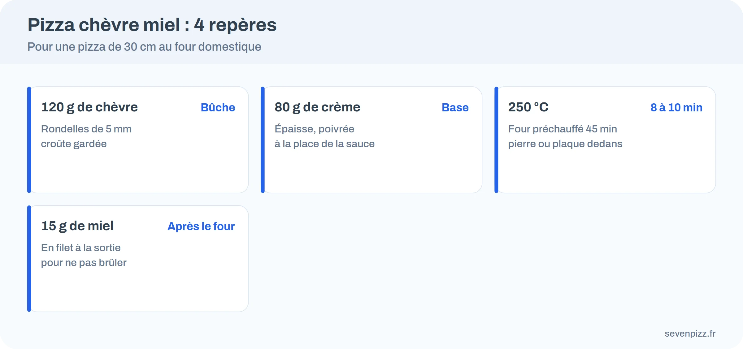 Pizza chèvre miel : quatre chiffres à retenir, 120 g de chèvre, 15 g de miel, 250 °C et 8 à 10 minutes