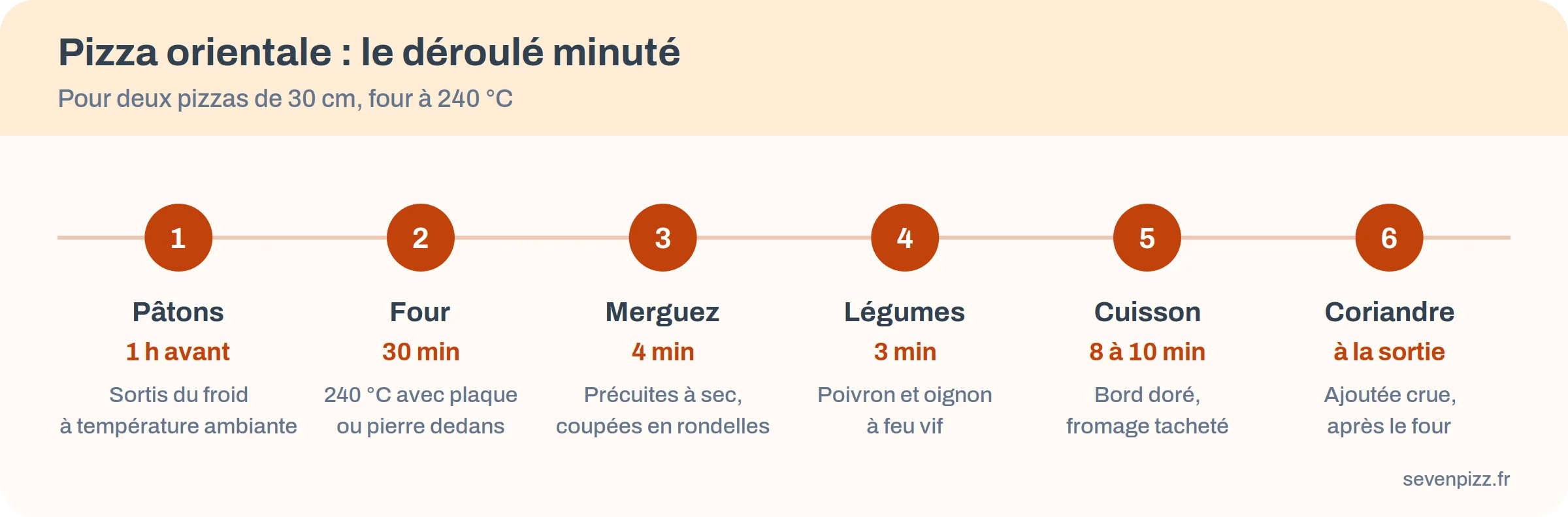 Chronologie d’une pizza orientale : pâton, précuisson des merguez, montage, cuisson 8 à 10 minutes, coriandre