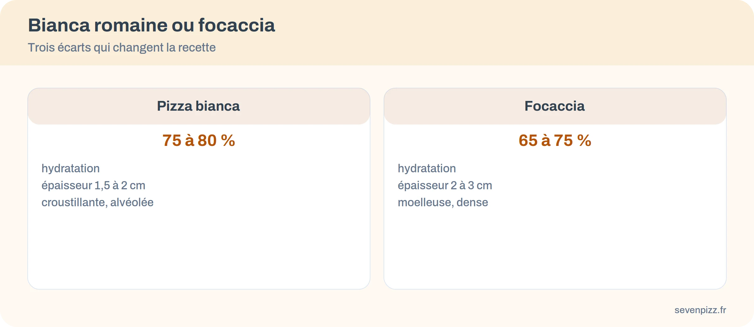 Comparaison de la pizza bianca romaine (75 à 80 % d'hydratation, 1,5 à 2 cm, croustillante) et de la focaccia (65 à 75 %, 2 à 3 cm, moelleuse)