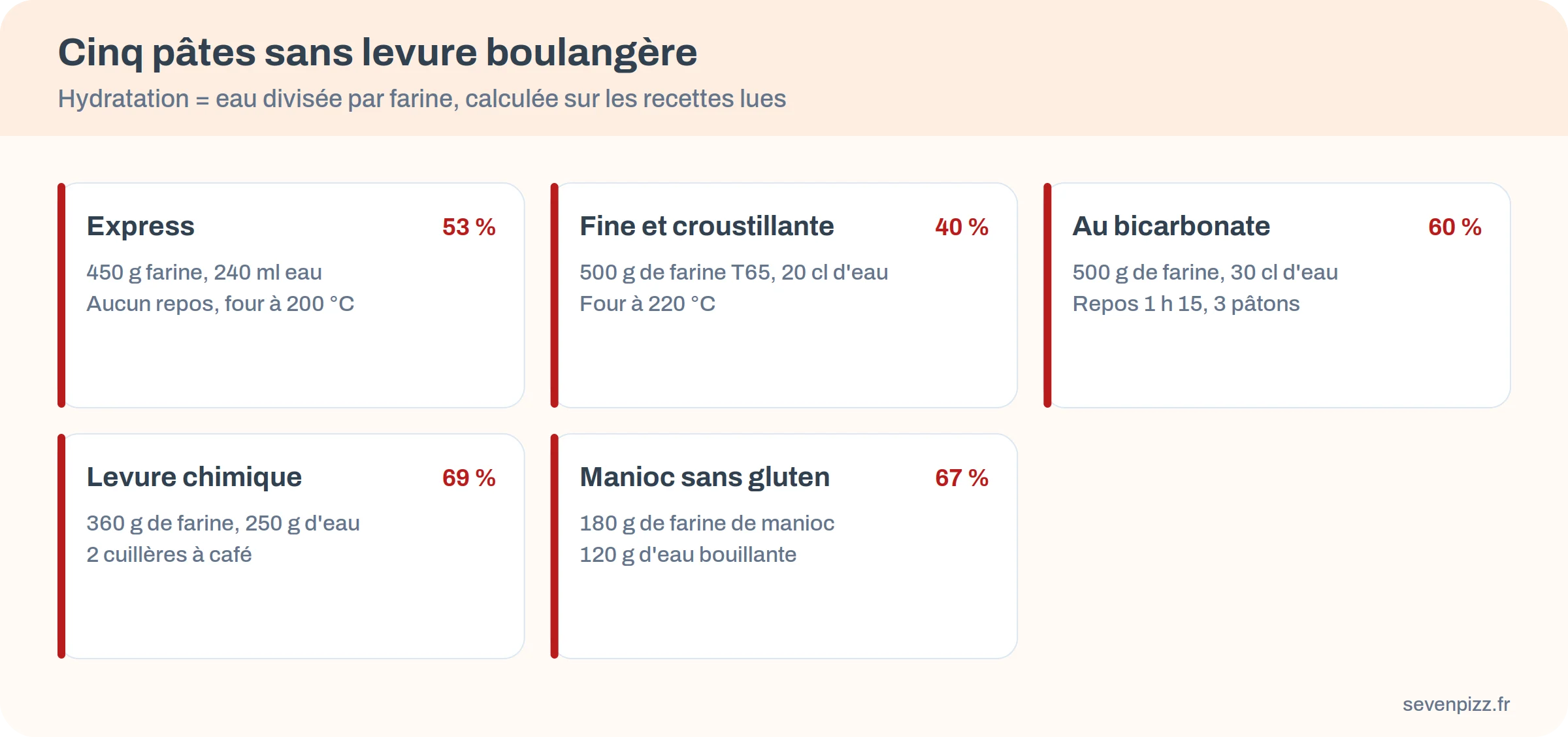 Cinq pâtes à pizza sans levure boulangère comparées : express, fine et croustillante, au bicarbonate, à la levure chimique, au manioc, avec leur hydratation