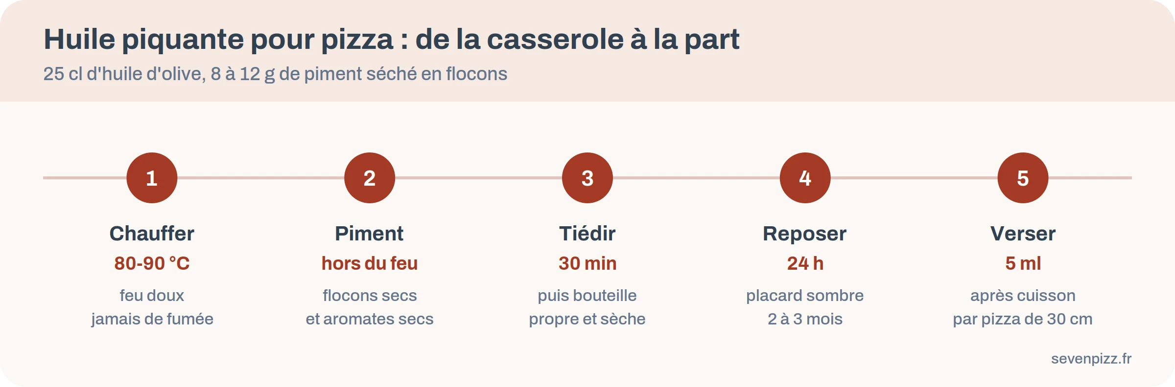 Frise des cinq étapes de l'huile piquante pour pizza avec températures et durées