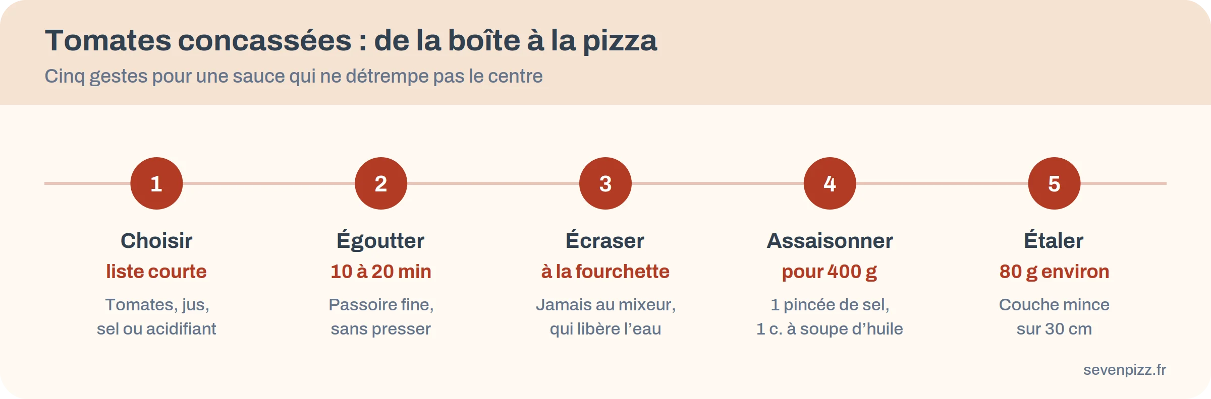 Frise en cinq étapes pour préparer des tomates concassées pour pizza : choisir, égoutter 10 à 20 minutes, écraser à la fourchette, assaisonner, étaler environ 80 g